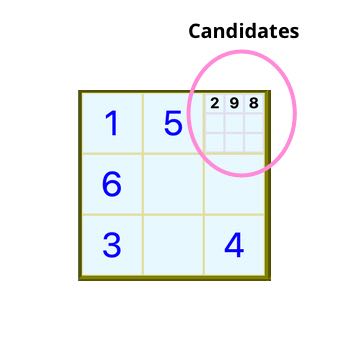 A section in a Sudoku puzzle where candidates are filled in an empty box. The candidates are 2, 9 and 8 and these are circled in pink.